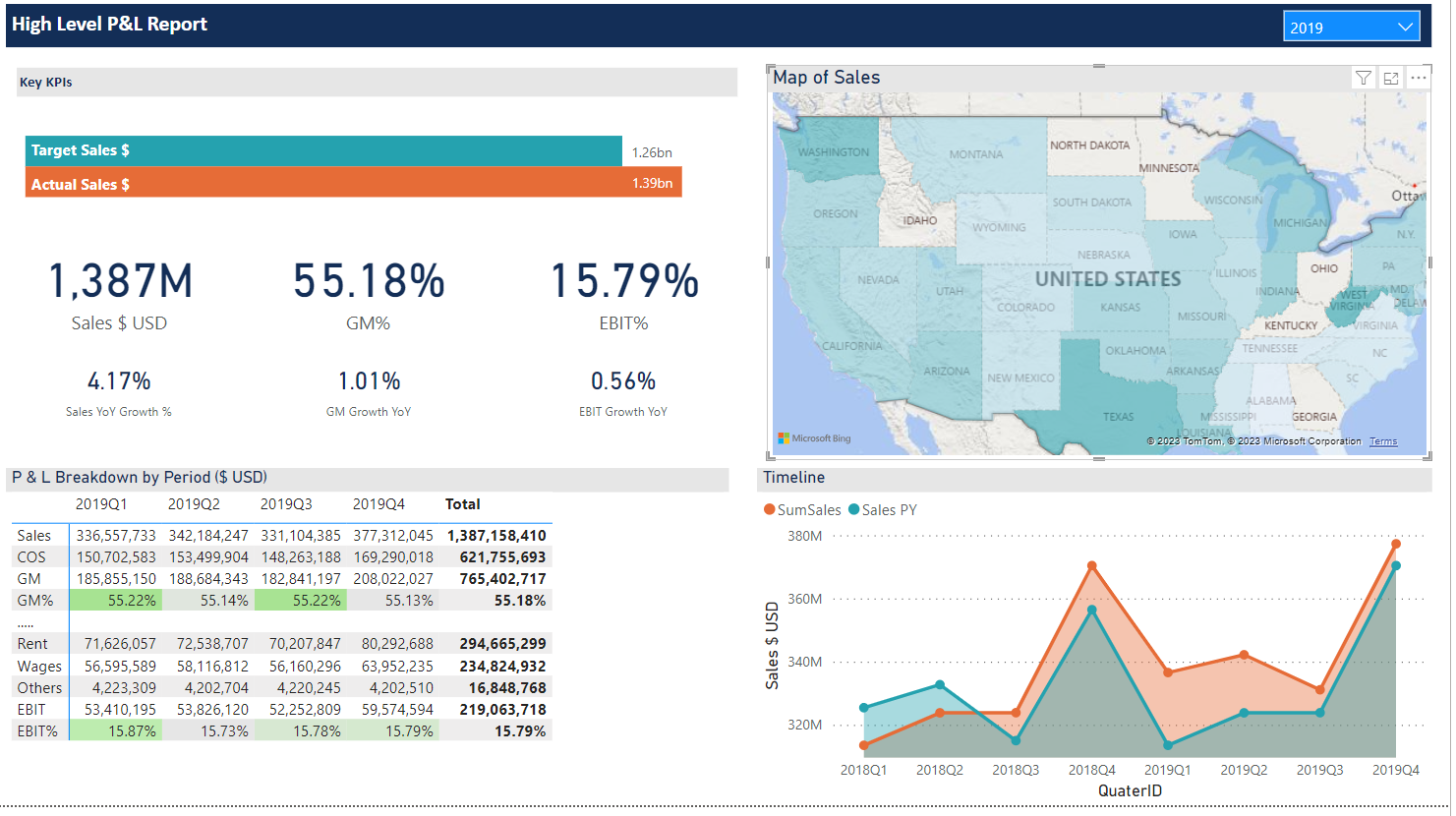 P&L report in Power BI